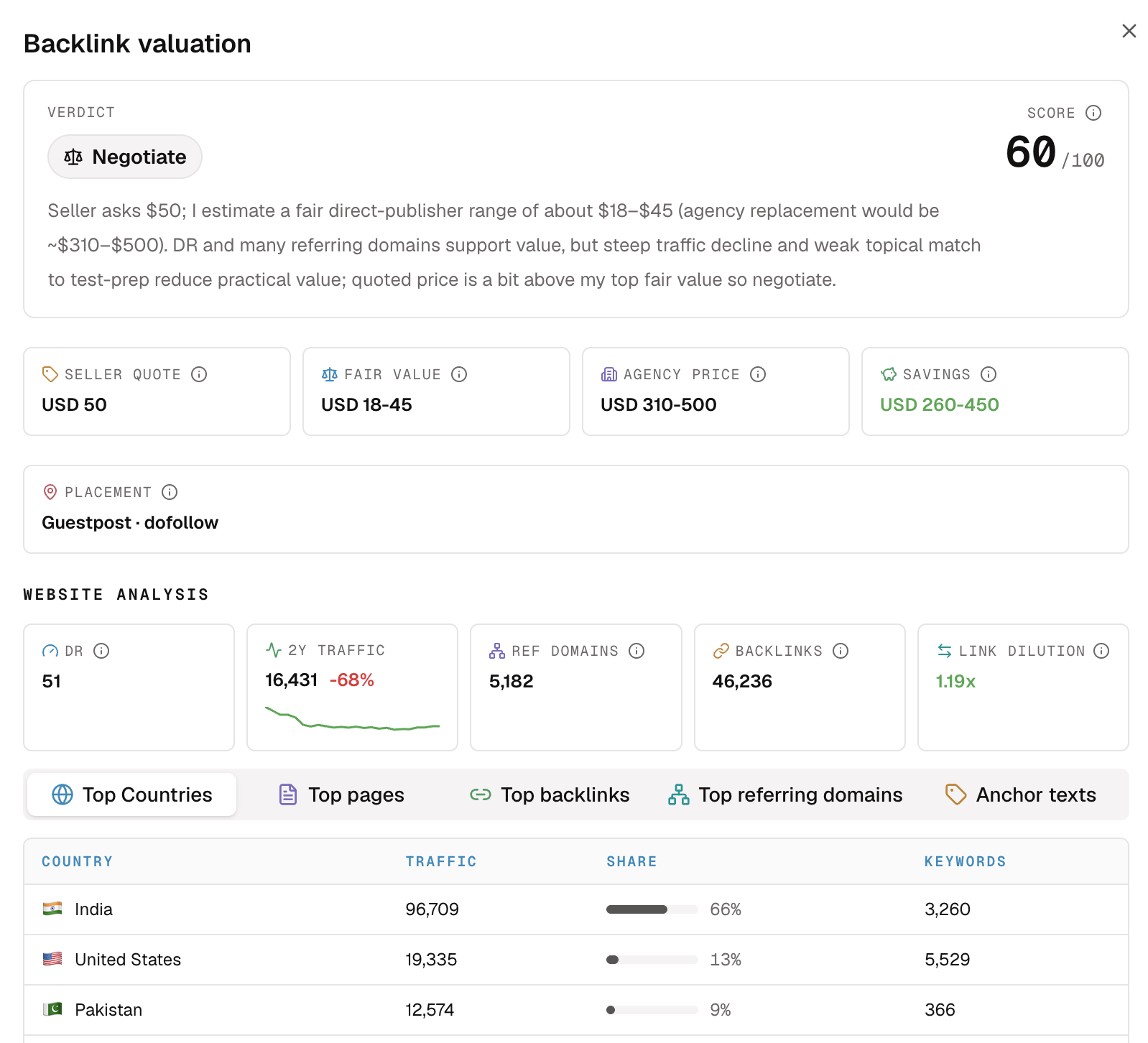 AutoBacklinks backlink valuation panel showing a Negotiate verdict, a 60 out of 100 score, the seller quote against fair value and agency price, and website metrics such as DR, traffic, and referring domains.
