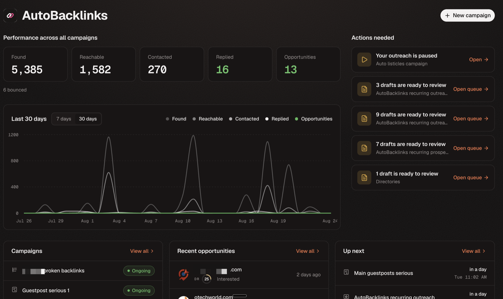 AutoBacklinks dashboard showing performance across all campaigns: 5,385 found, 1,582 reachable, 270 contacted, 16 replied, 13 opportunities, with a 30-day chart, a queue of drafts ready to review, and upcoming scheduled campaign runs.