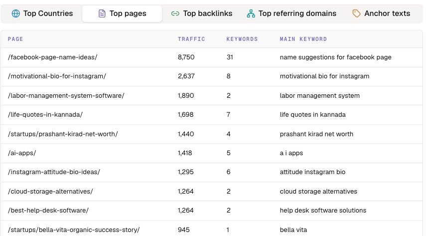 Backlink evaluation Top pages table with traffic, keywords, and main keyword