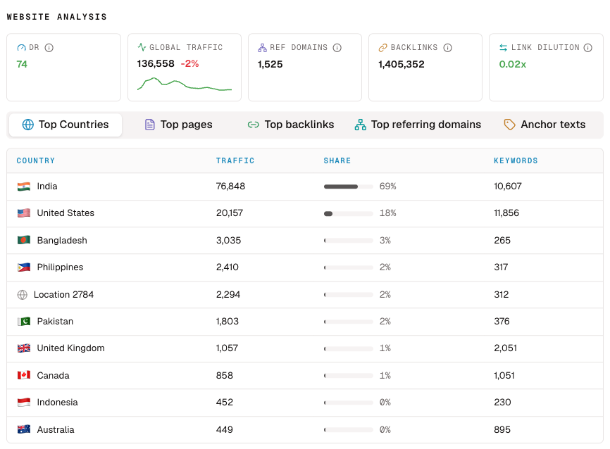 Backlink website analysis with SEO metrics and traffic by country